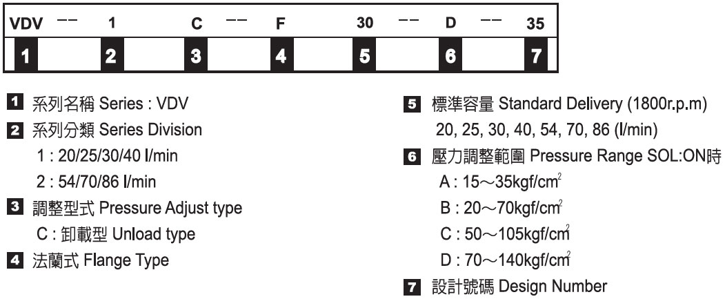 中壓可變容量葉片幫浦－形式記號說明