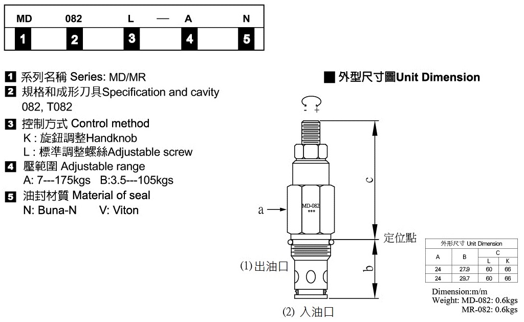 插式遙控溢流閥－形式記號說明