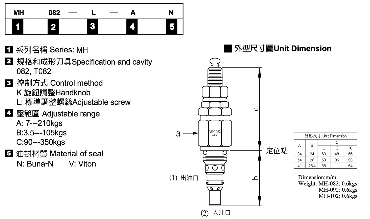 插式溢流閥－形式記號說明