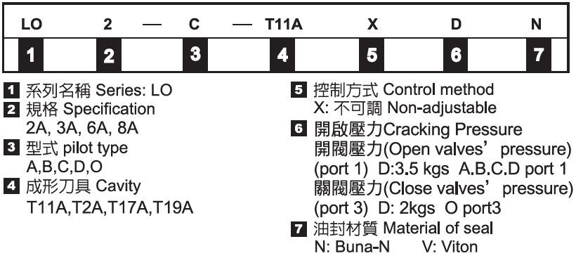 插式常開型邏輯閥－形式記號說明