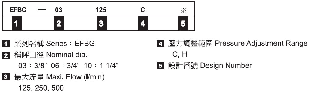 油壓電磁比例式複合閥-形式記號說明