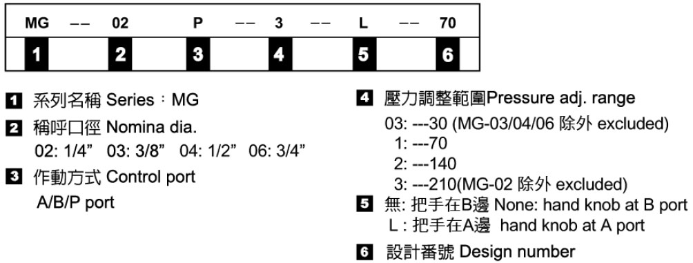 積層式減壓閥-形式記號說明