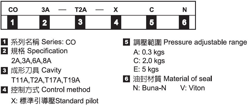 插式導壓 關 單向閥－形式記號說明