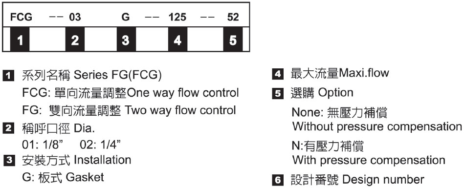 流量調整閥－形式記號說明