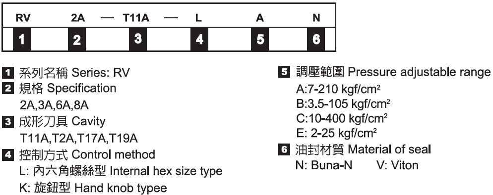 插式導壓溢流閥－形式記號說明