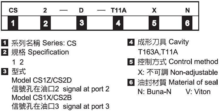 插式梭動閥－形式記號說明