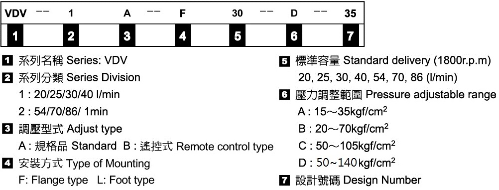 中壓可變容量葉片幫浦-形式記號說明