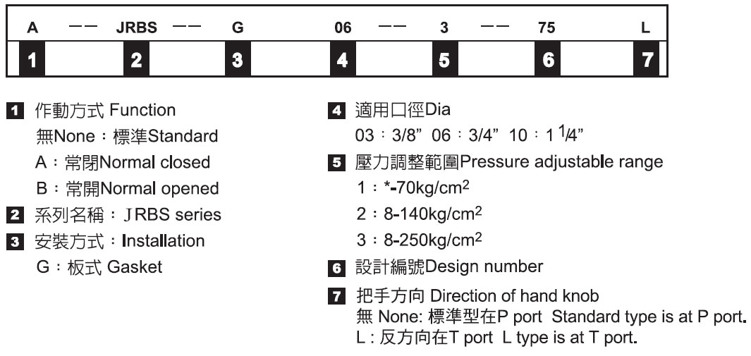 低噪音型先導式溢流閥－形式記號說明