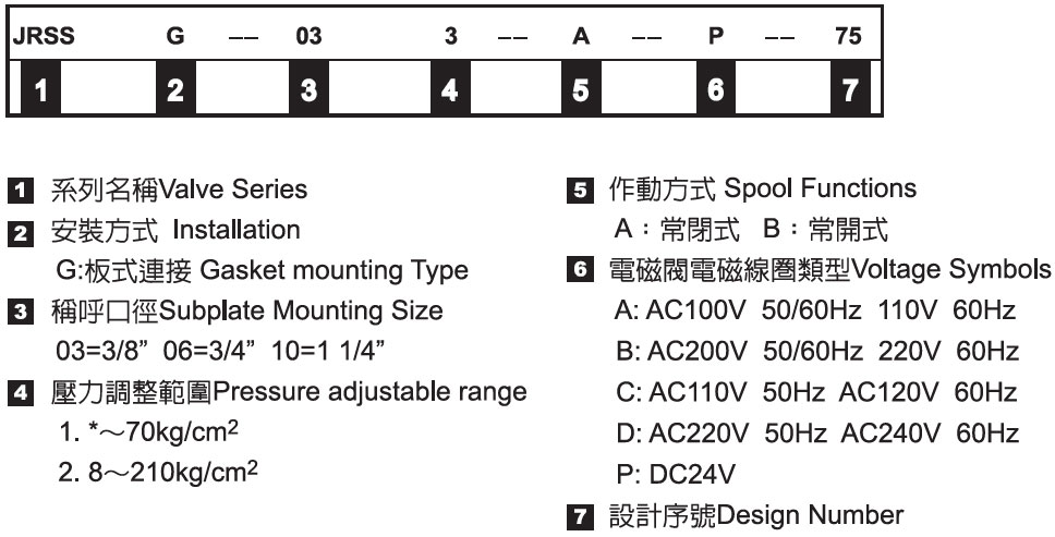 低噪音式電磁控制溢流閥－形式記號說明