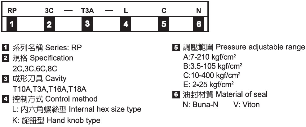 插式溢流閥－形式記號說明