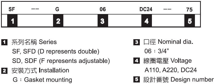 電磁控制調速閥－形式記號說明