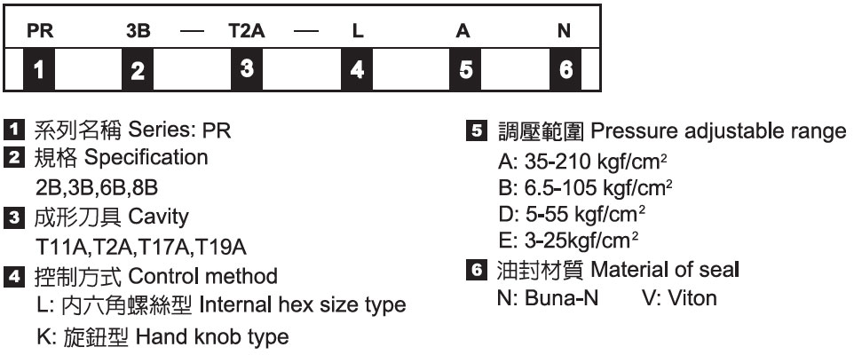 插式減洩壓閥-形式記號說明