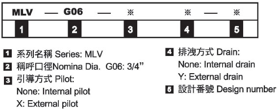 開關模複合閥－形式記號說明