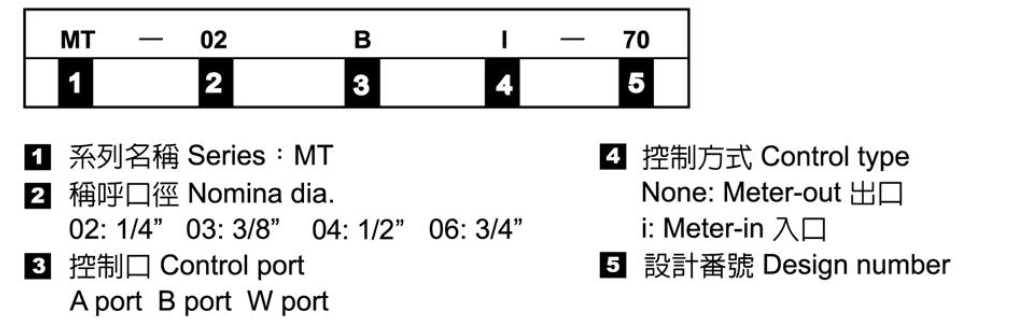 積層式附逆止閥流量控制閥－形式記號說明