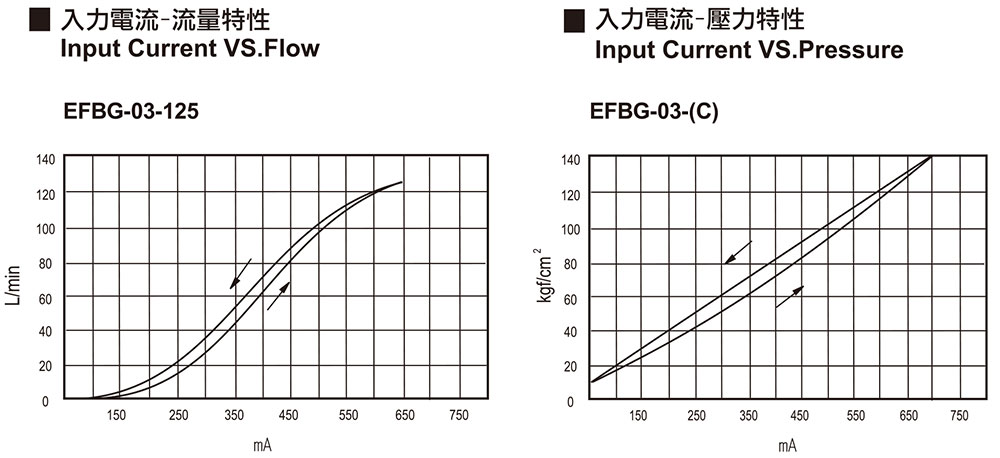 入力電流－流量特性 / 壓力特性