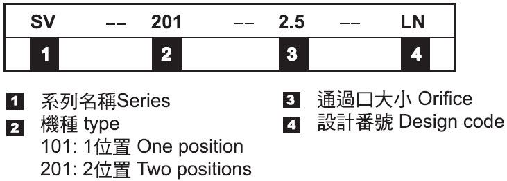 常閉型電磁閥－形式記號說明