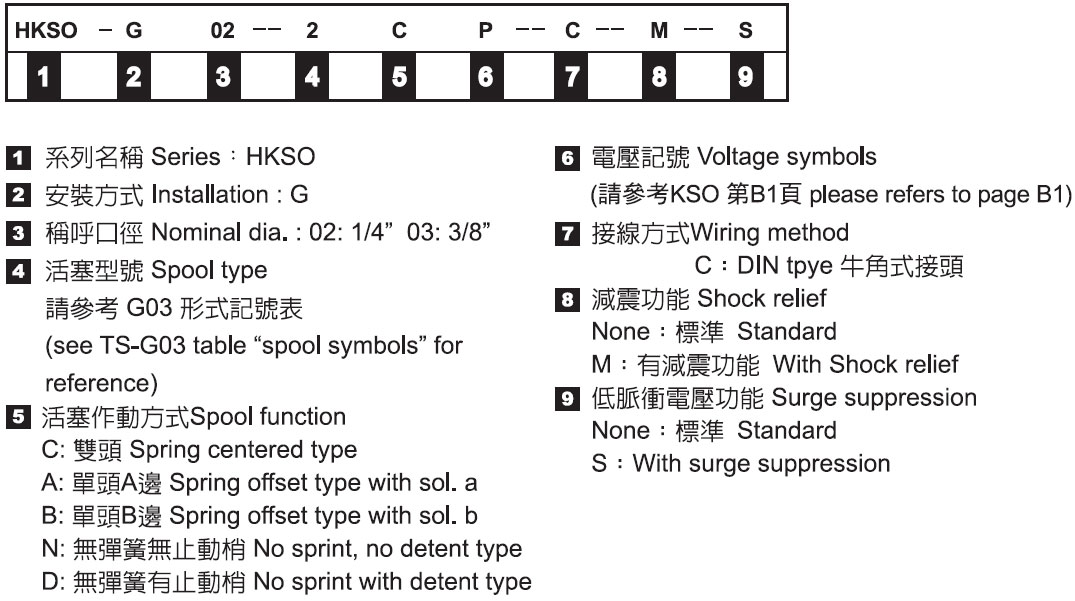 電磁動作方向控制閥-形式記號說明