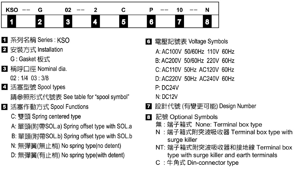 電磁動作方向控制閥－形式記號說明