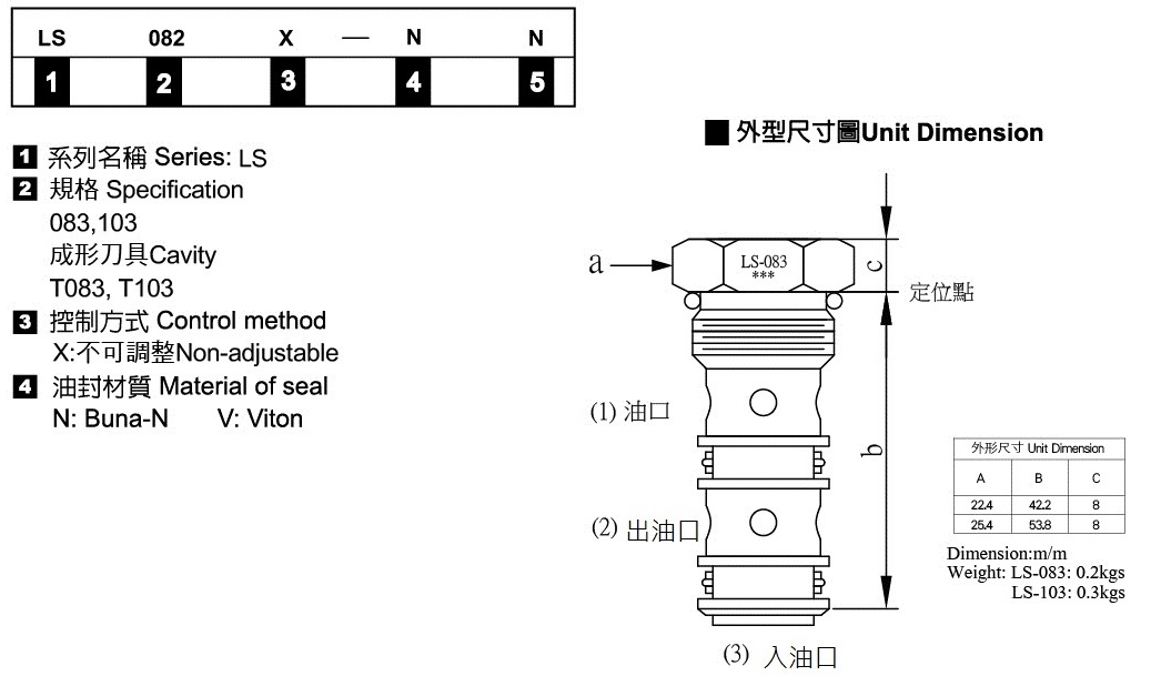 插式單珠梭動閥－形式記號說明